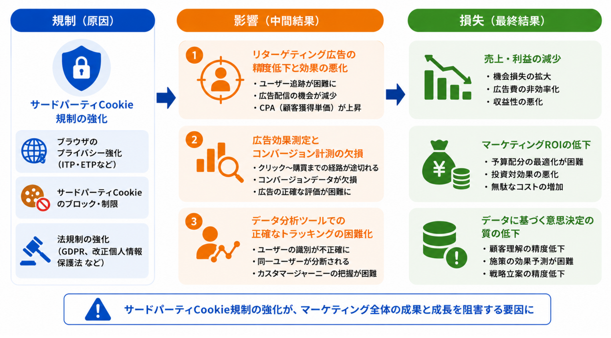 サードパーティCookie規制が企業に与える3つの影響｜因果関係図