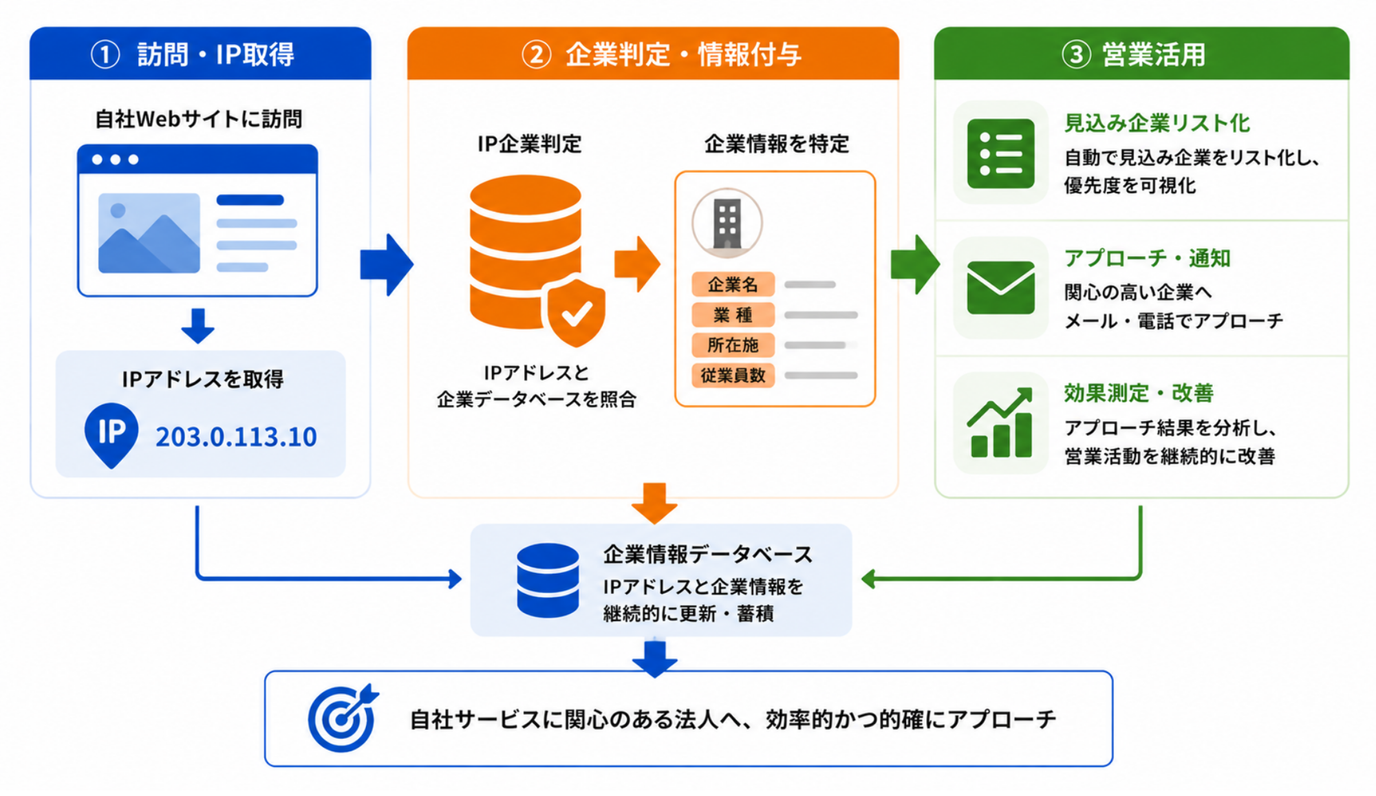 サードパーティCookieに依存しないマーケティング戦略｜データフロー図