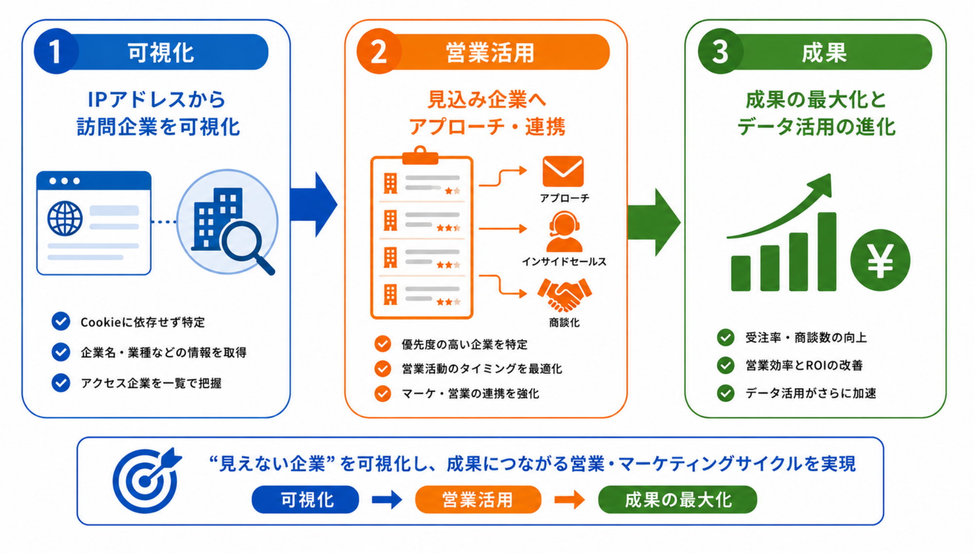 Cookieレス時代にどこどこJPが選ばれる理由｜プロセス図