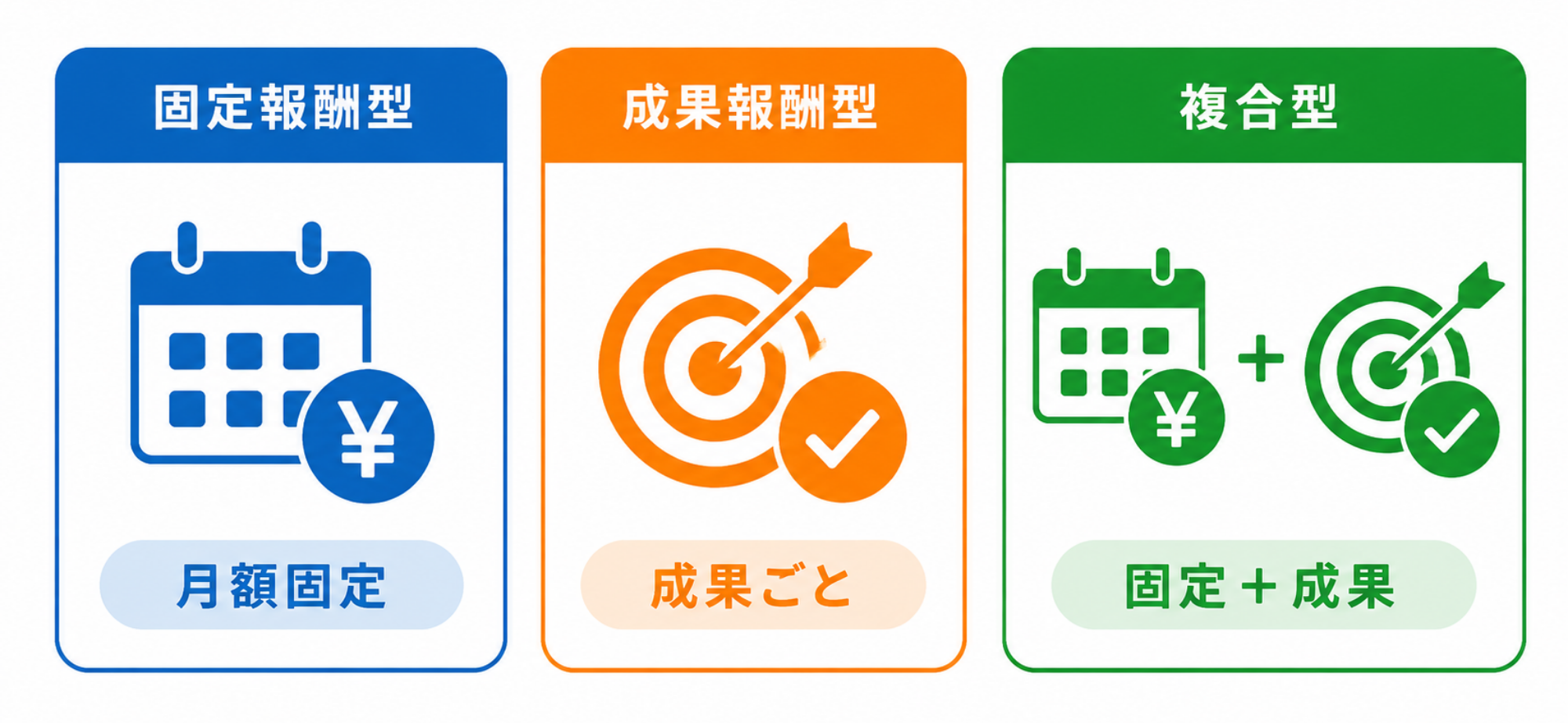 営業代行の費用相場と3つの主要な料金体系|比較図