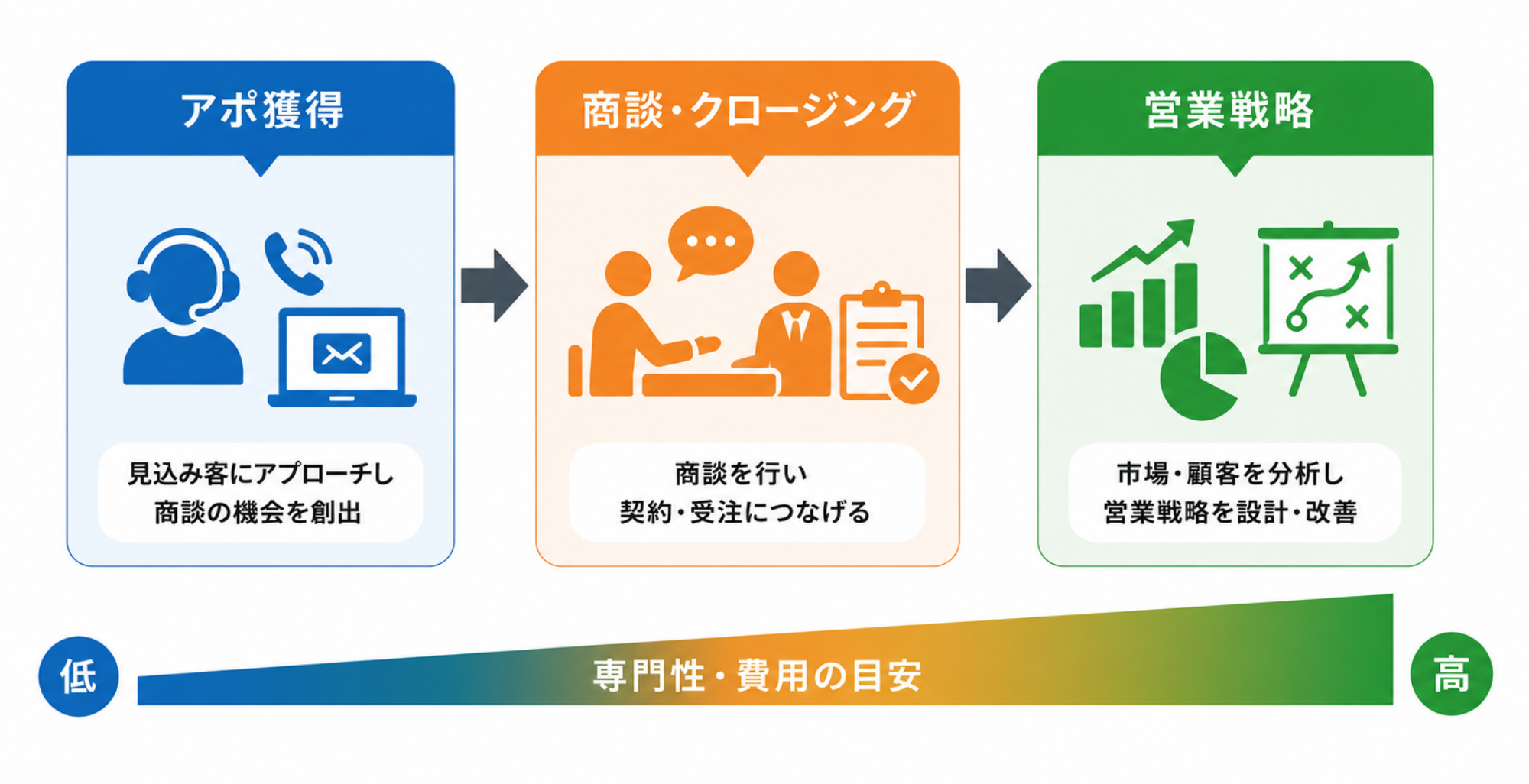 依頼する業務プロセスごとの費用相場と特徴|プロセス図