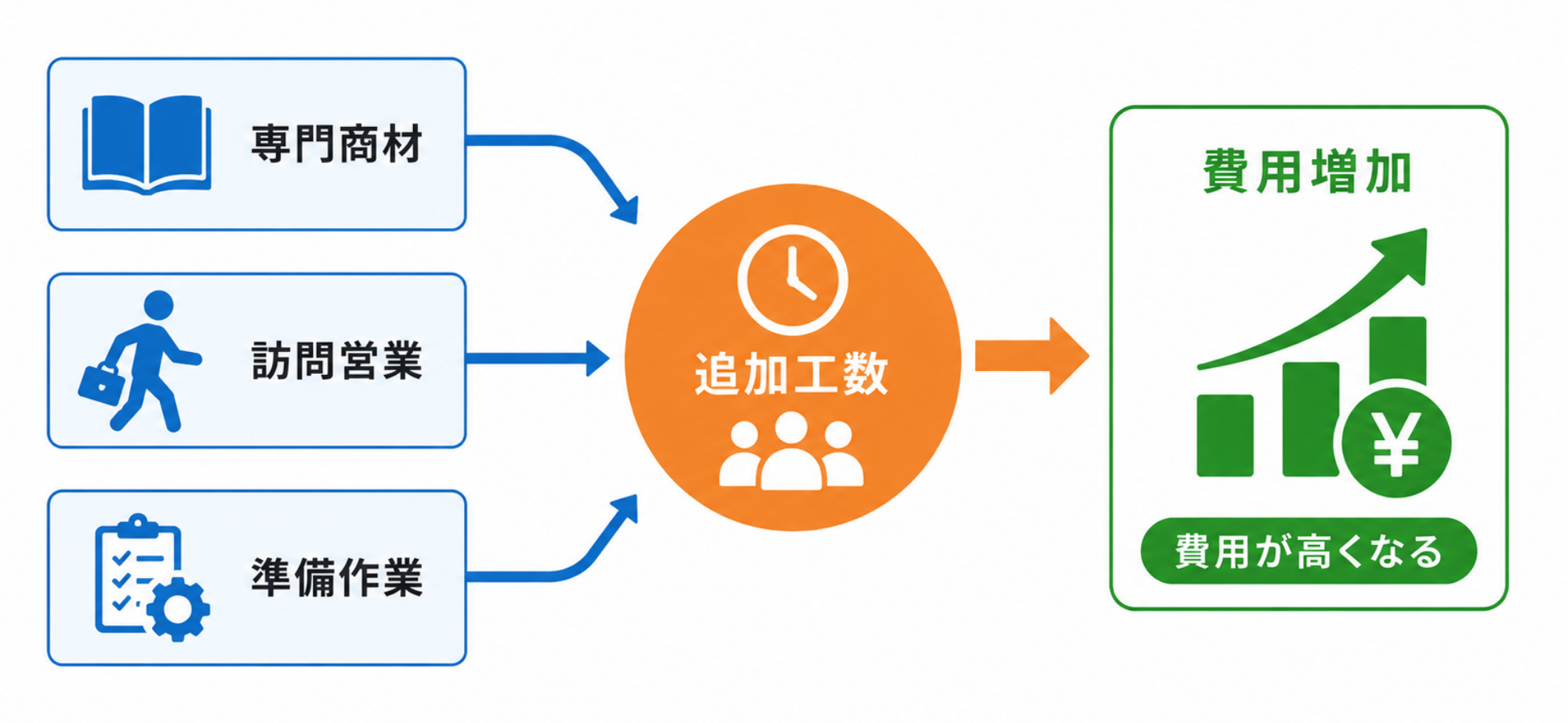 営業代行の費用が相場より高額になる要因|因果関係図