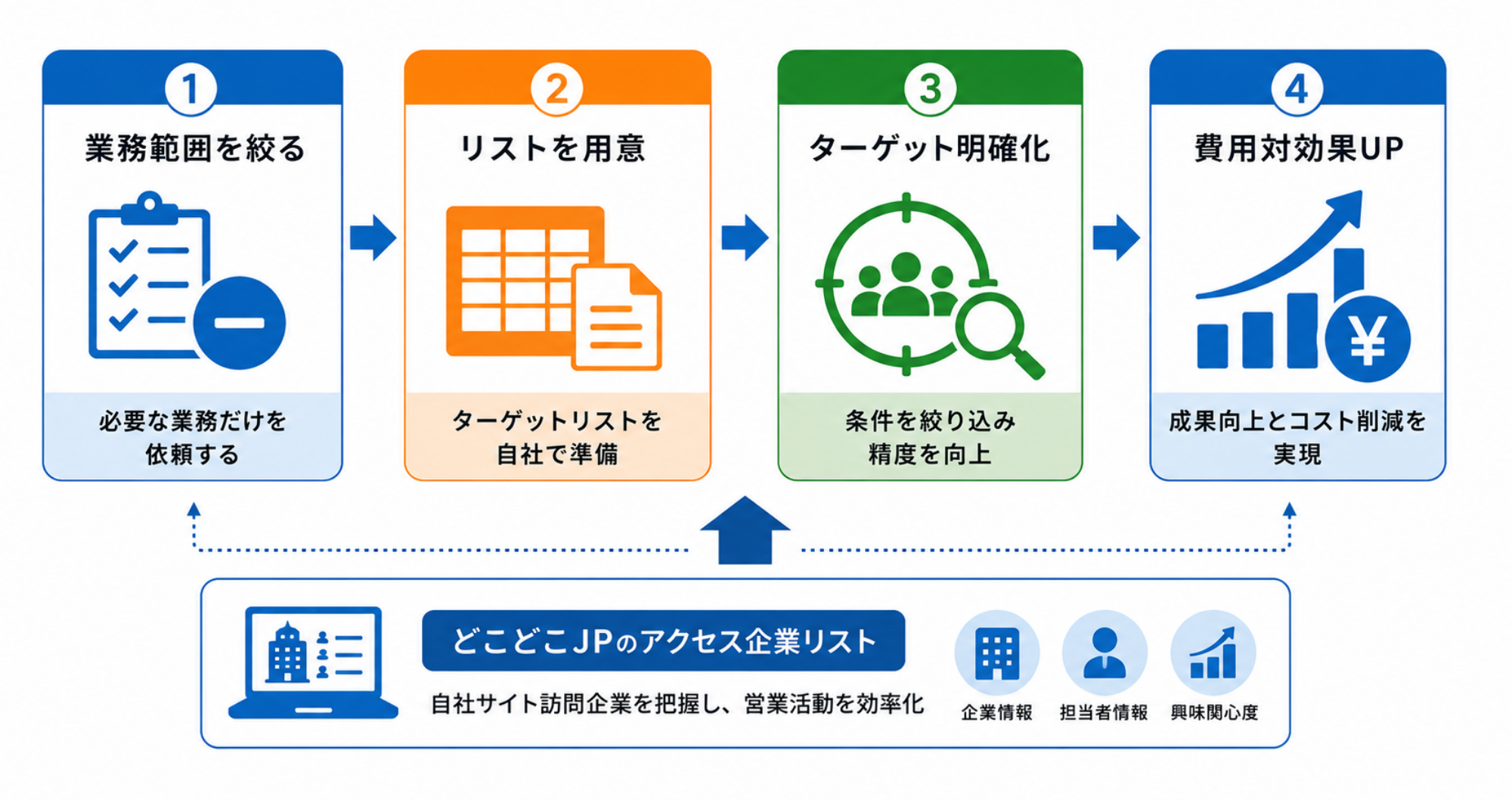 営業代行の費用を抑えつつ費用対効果を高める方法|フロー図
