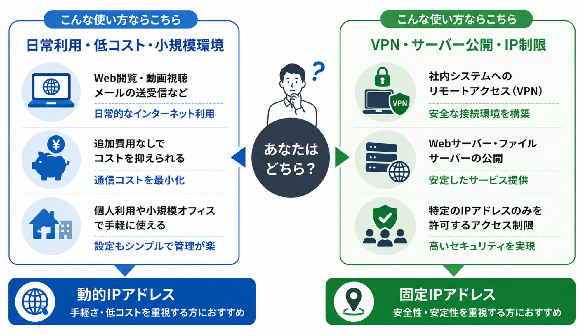 動的IPアドレスと固定IPアドレスのどちらを選ぶべきか|分類図