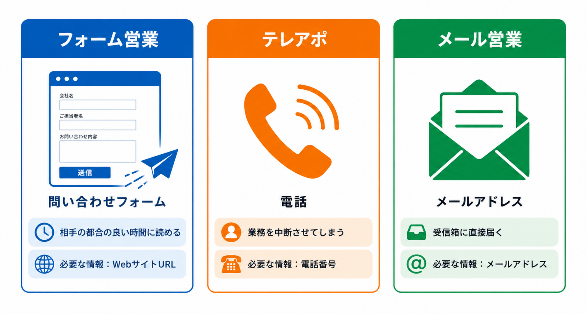 フォーム営業とは｜比較図