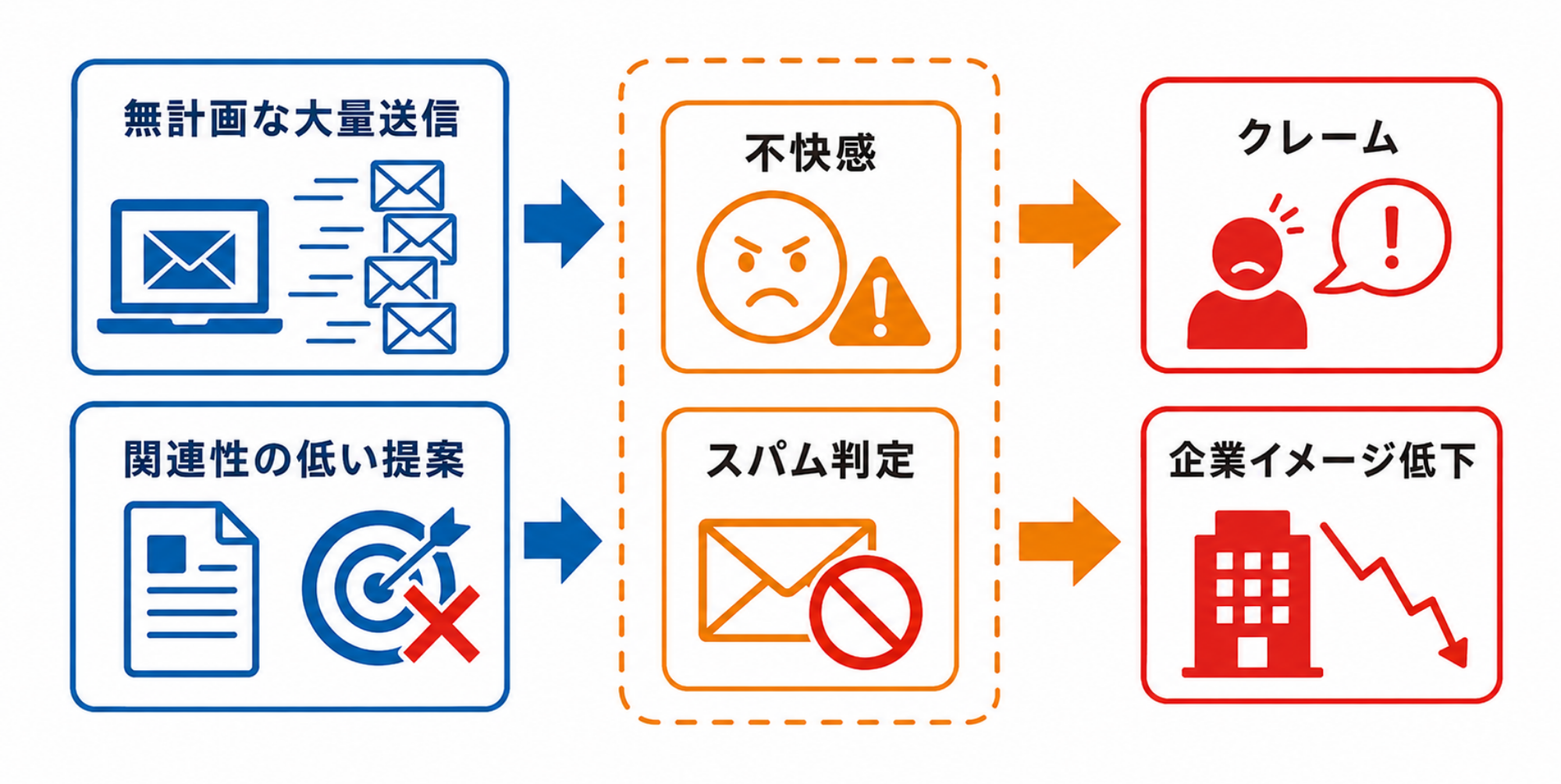 フォーム営業を実施する際のデメリットや注意点｜因果関係図