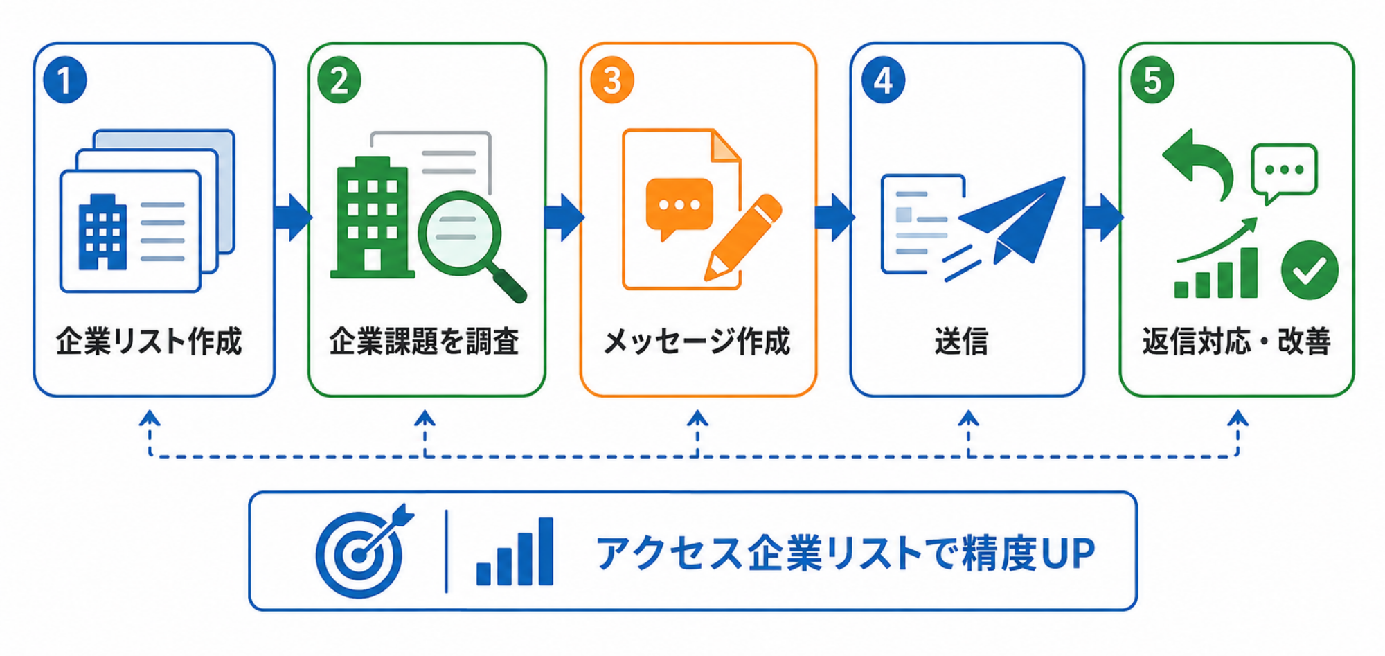 フォーム営業の手順と成功させるポイント｜ステップ図