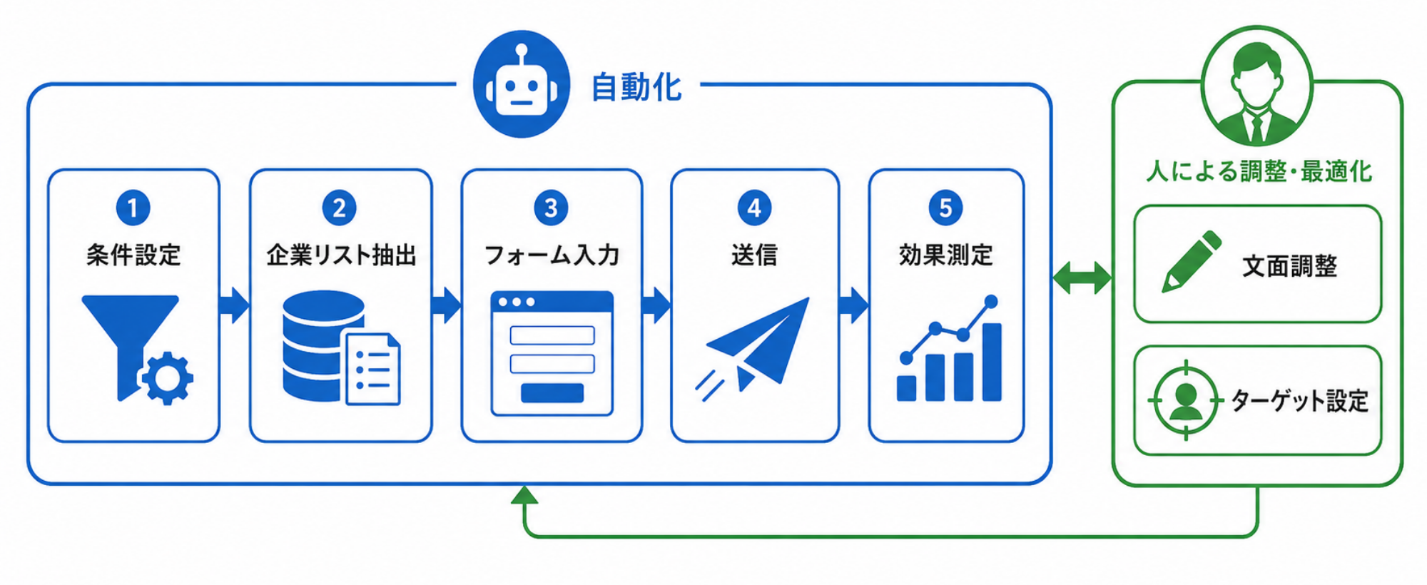 フォーム営業を効率化するツールの活用｜システム構成図