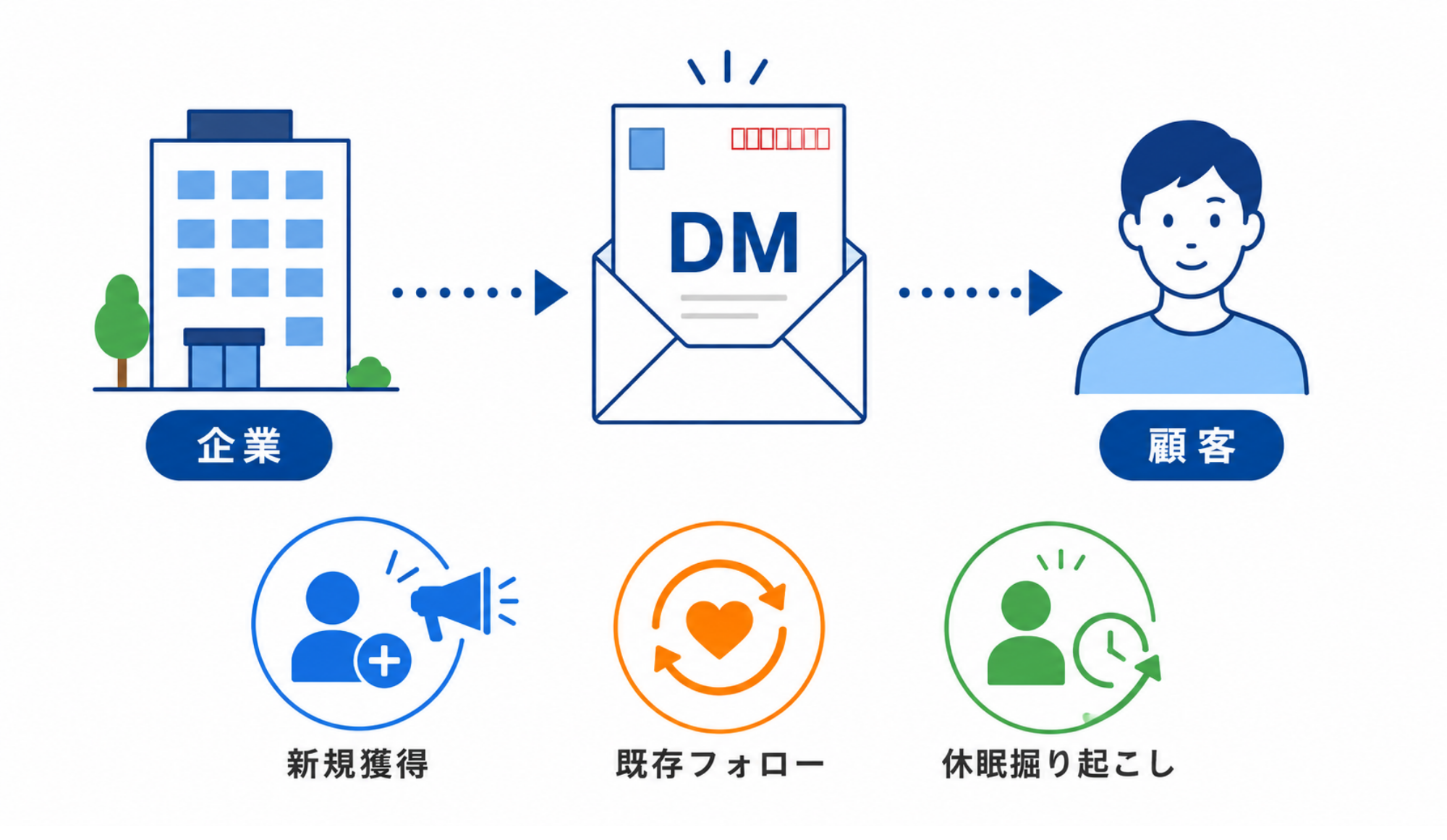 ダイレクトメール(DM)とは|概念図