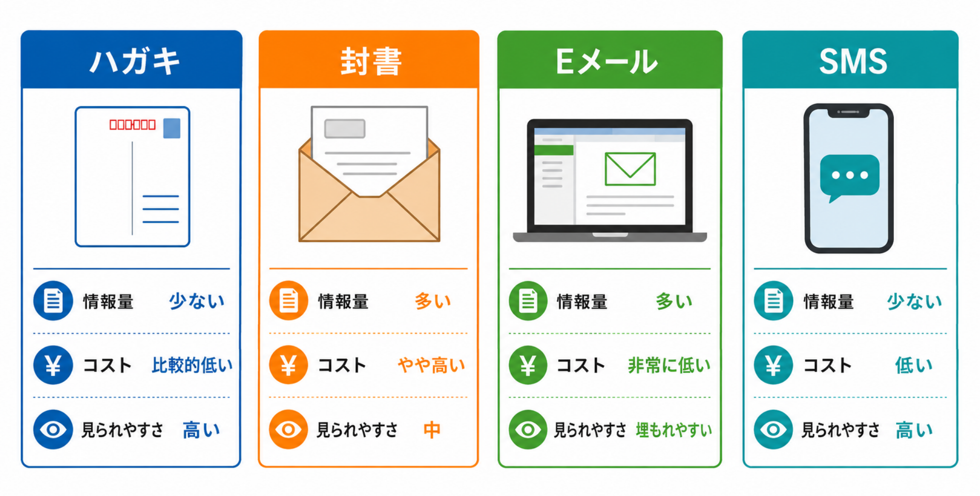 ダイレクトメールの主な種類と特徴|分類図