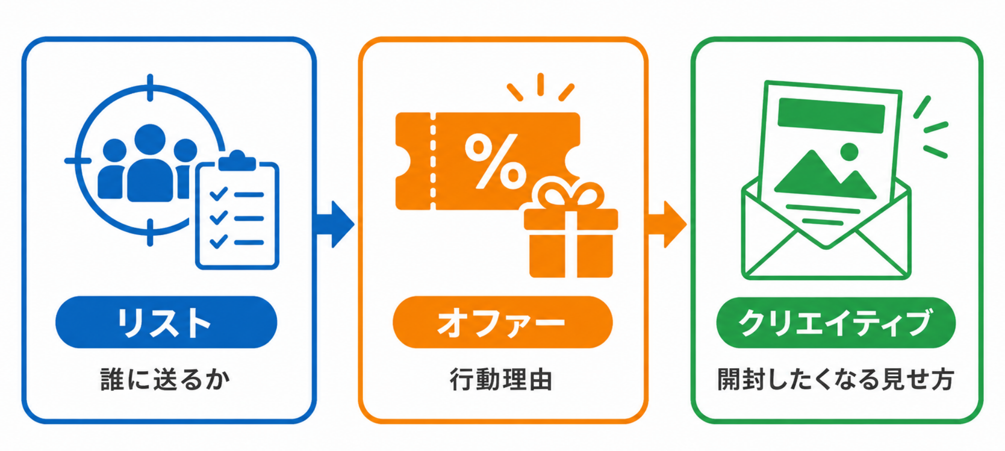 ダイレクトメールの効果を高める3つのポイント|アイコンインフォグラフィック