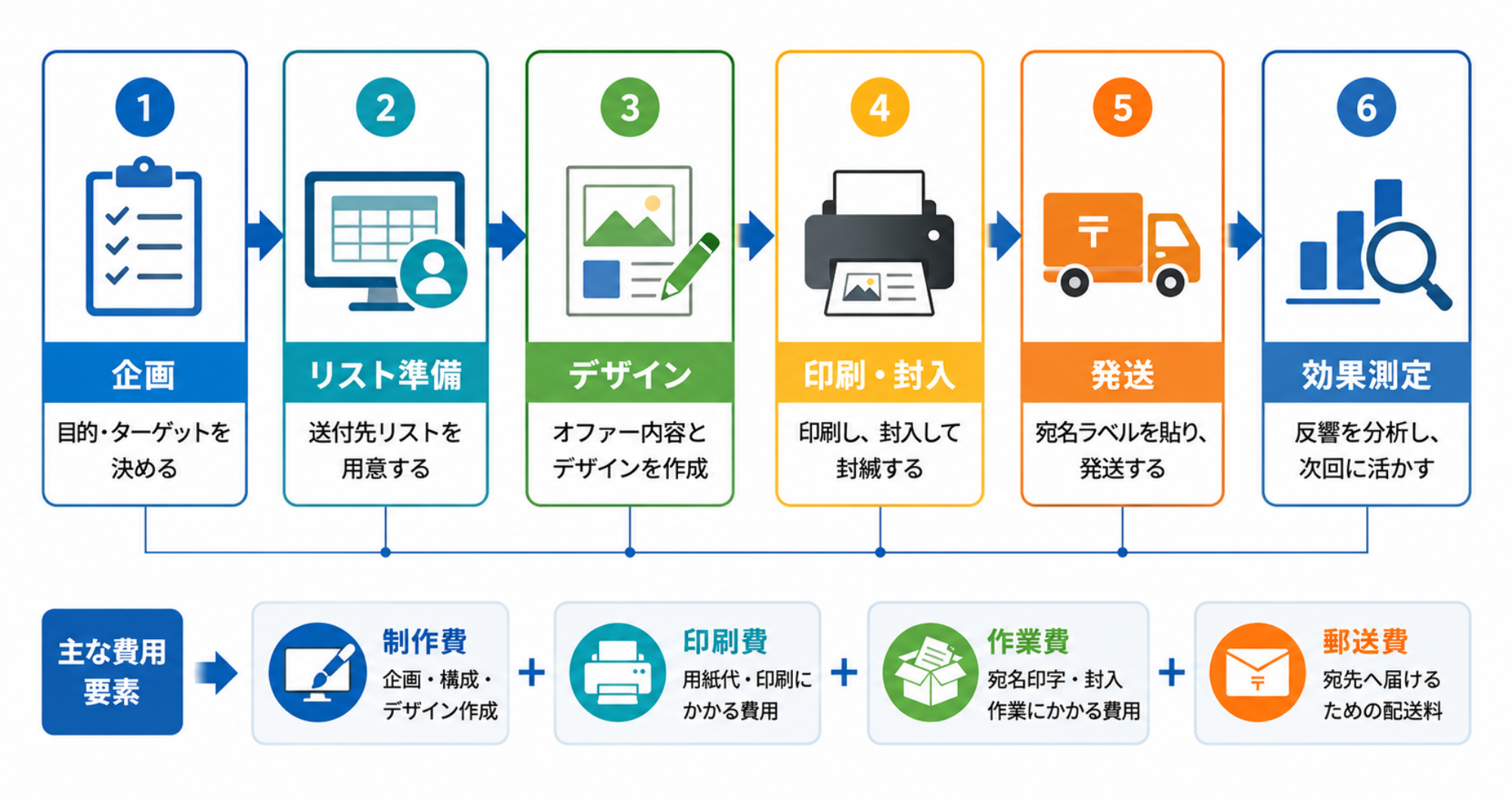ダイレクトメールの費用と発送の流れ|プロセス図