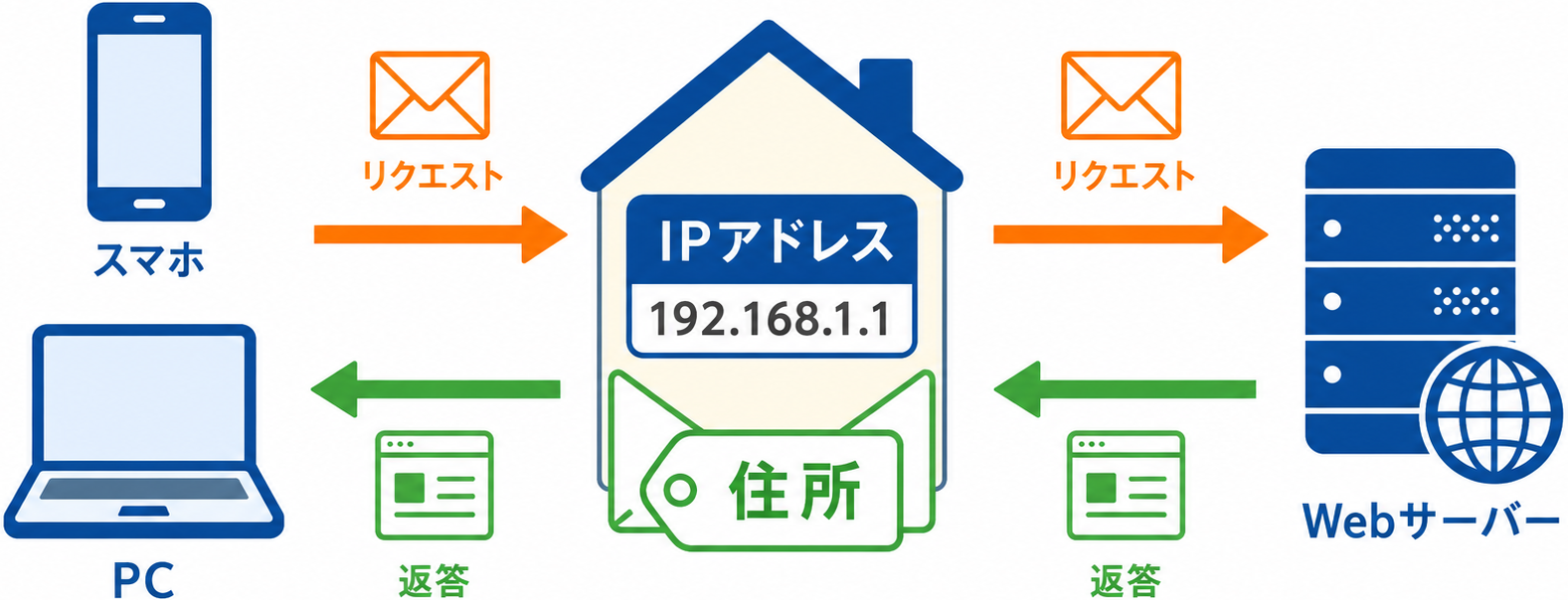 IPアドレスとは｜概念図