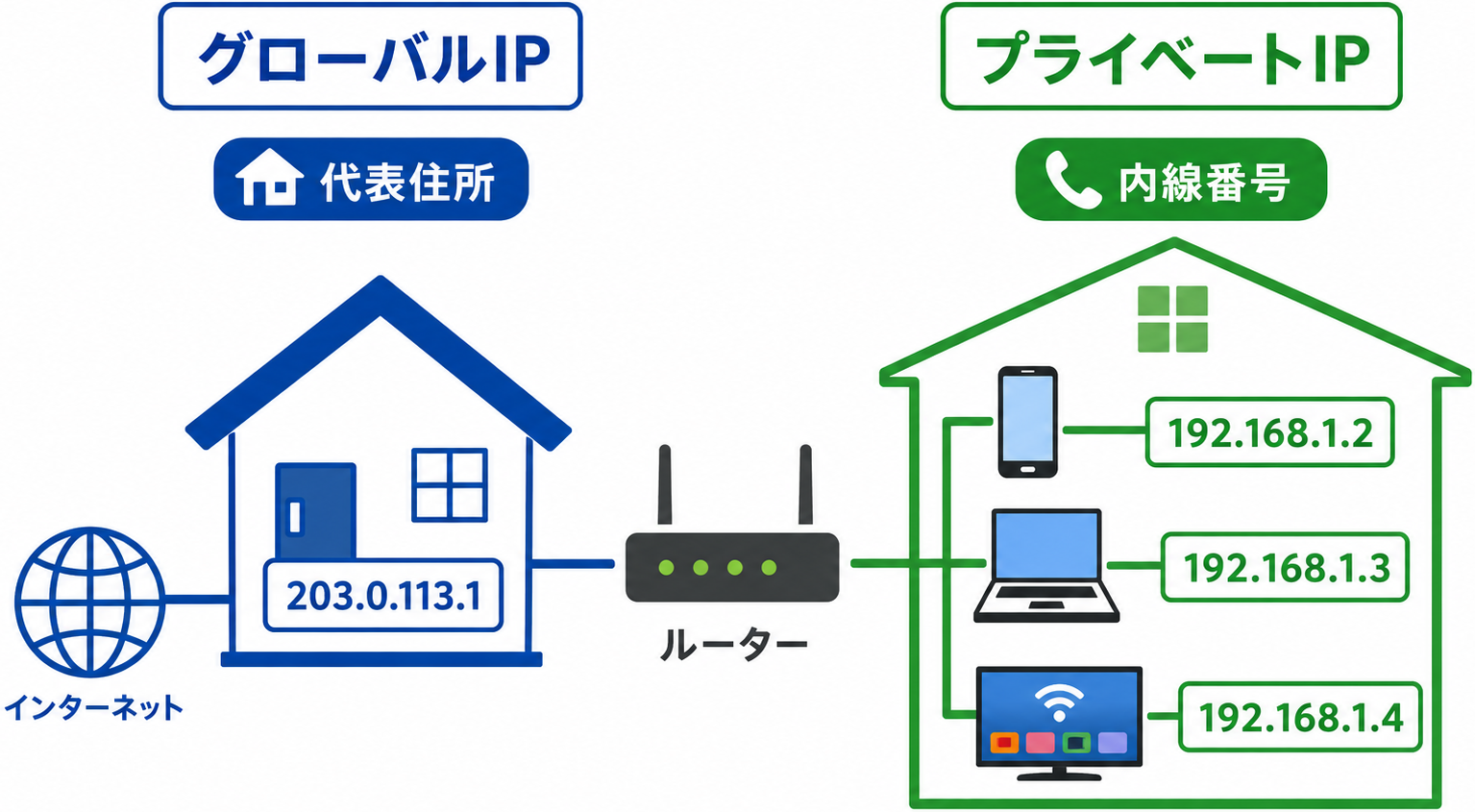 IPアドレスの主な種類である「グローバル」と「プライベート」の違い｜比較図