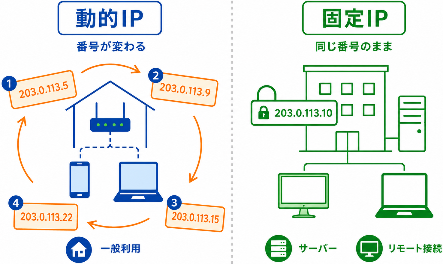 IPアドレスの割り当て方式である「動的」と「固定」の違い｜比較図