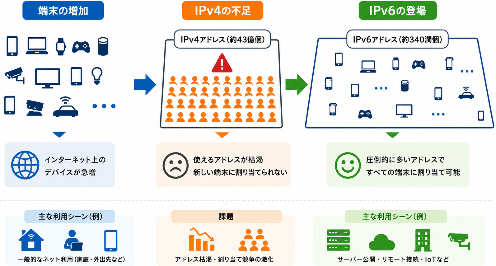 IPアドレスの規格として知られる「IPv4」と「IPv6」の背景｜因果関係図