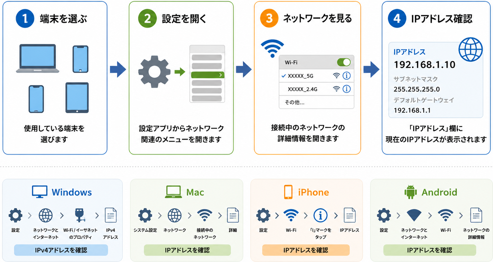 自分のIPアドレスを確認するための具体的な手順｜ステップ図
