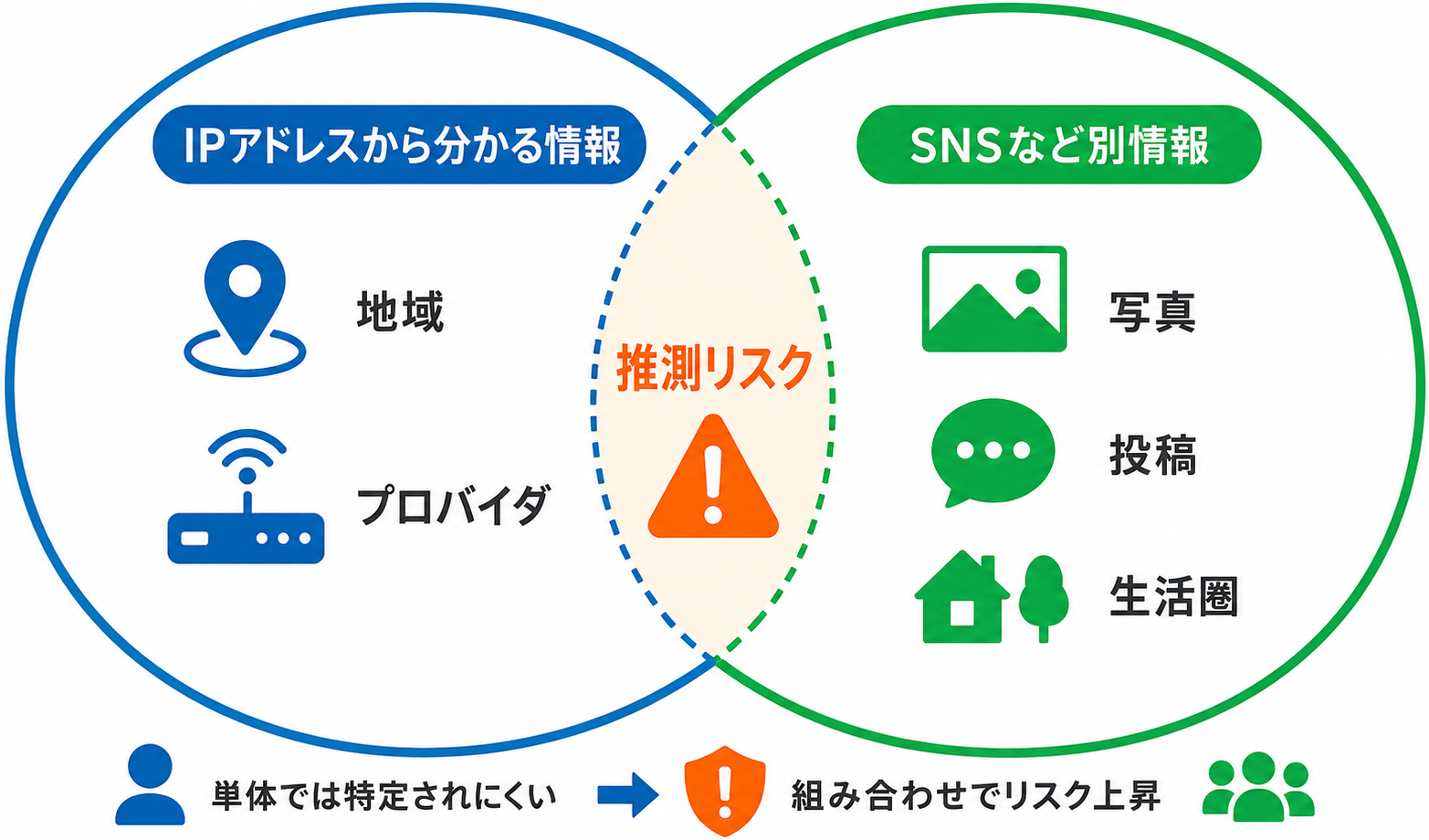 IPアドレスから個人は特定されるのか？知っておきたいリスク｜ベン図