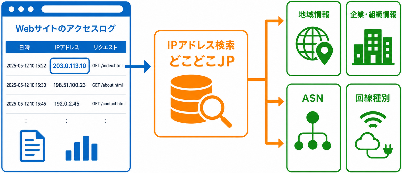 IPアドレスからアクセス元の企業や地域を調べる方法｜データフロー図