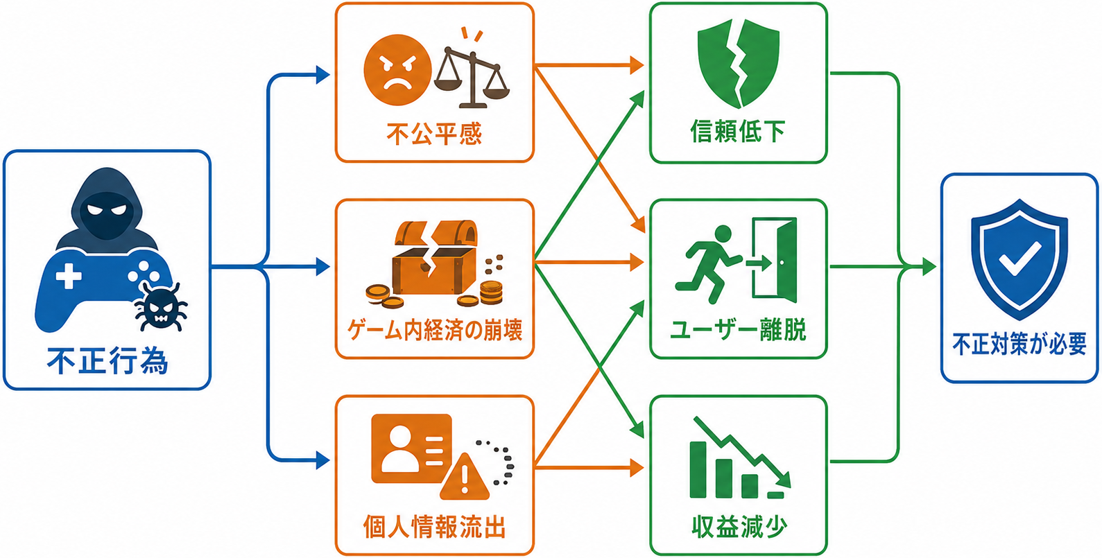 オンラインゲームにおける不正対策の重要性とは｜因果関係図