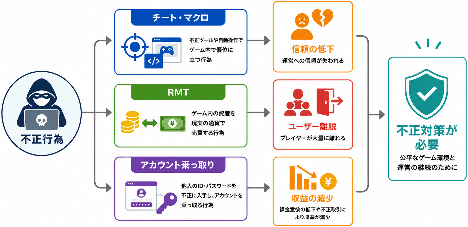 オンラインゲームで多発する不正行為の主な種類｜分類図