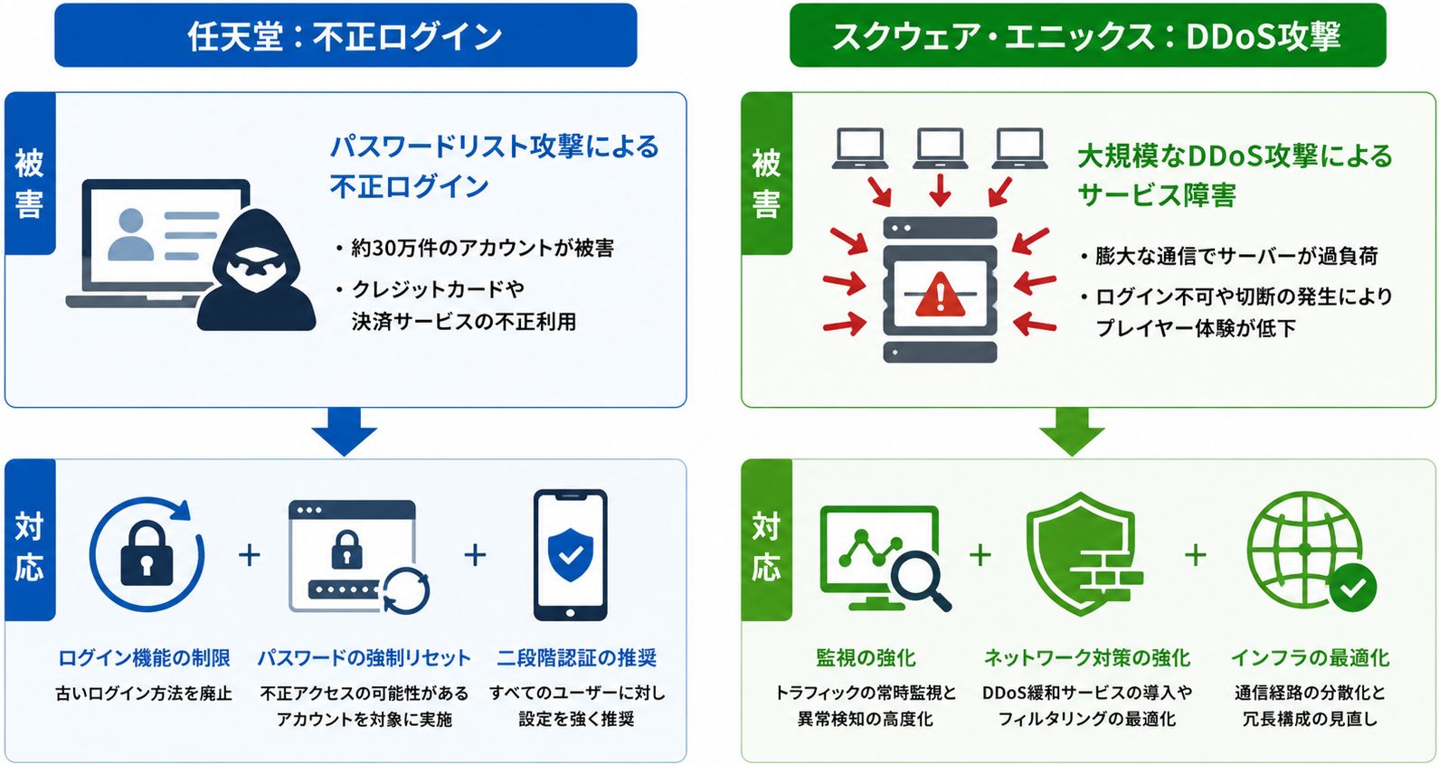 【事例】オンラインゲーム業界で実際に起きた不正被害と対応｜比較図