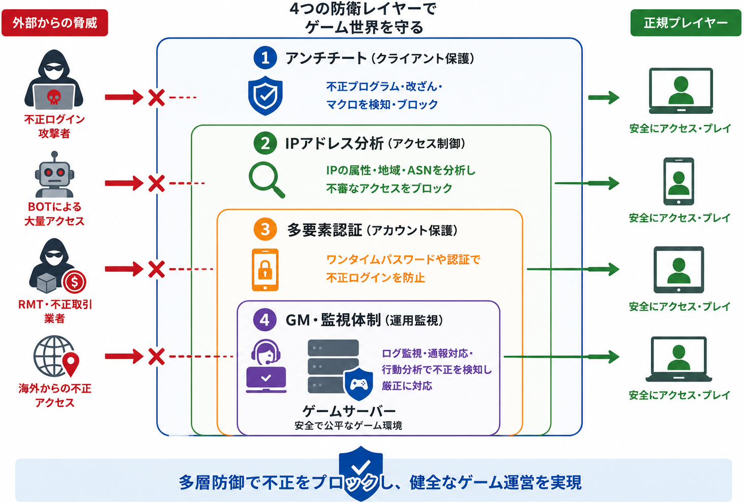オンラインゲーム運営に求められる具体的な不正対策の手法｜システム構成図