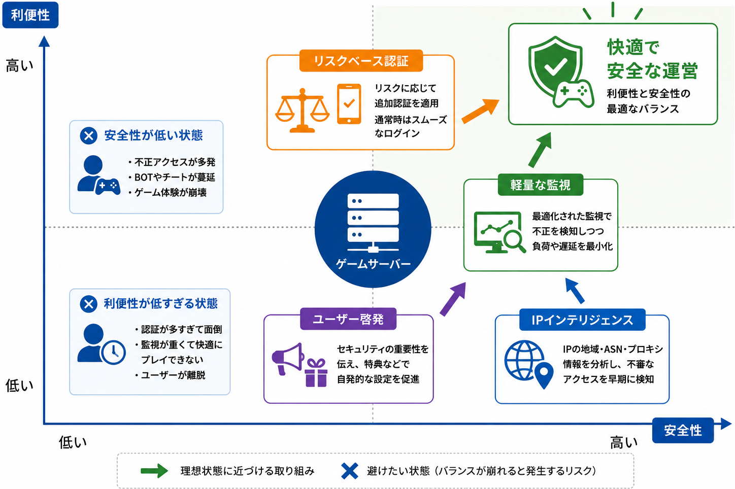 オンラインゲームの不正対策を成功させるためのポイント｜マトリクス図